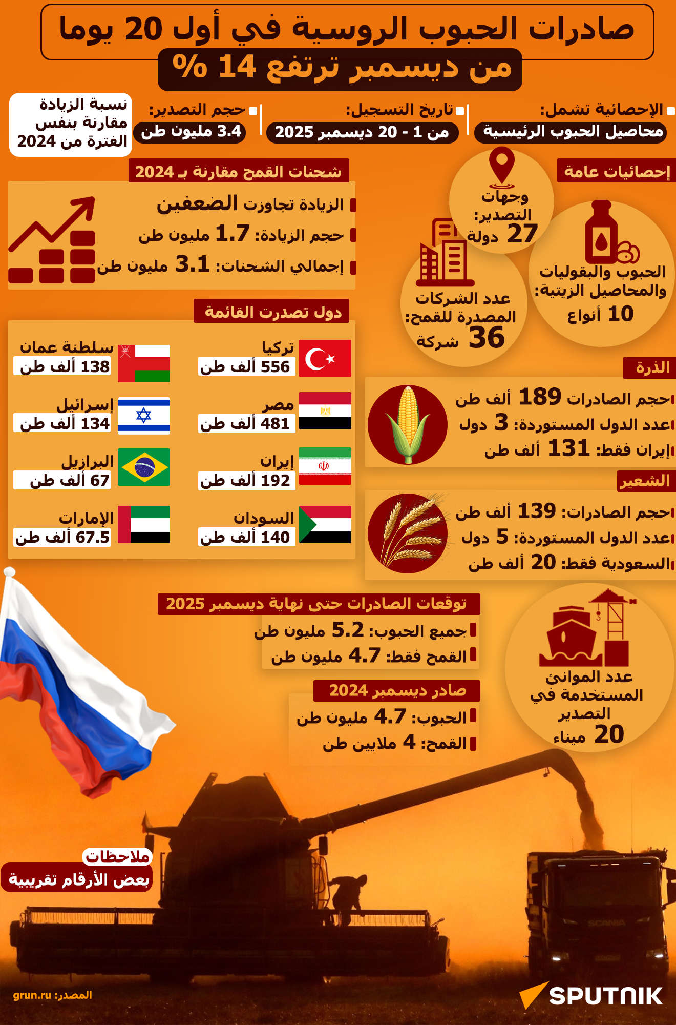 صادرات الحبوب الروسية في أول 20 يوما من ديسمبر ترتفع 14% - سبوتنيك عربي