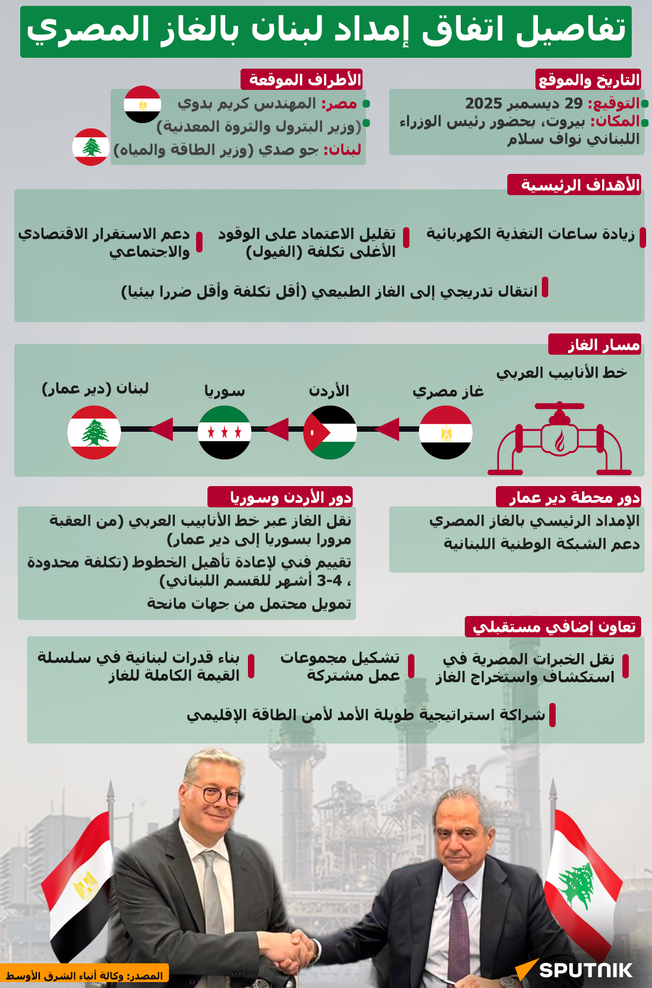 تفاصيل اتفاق إمداد لبنان بالغاز المصري - سبوتنيك عربي