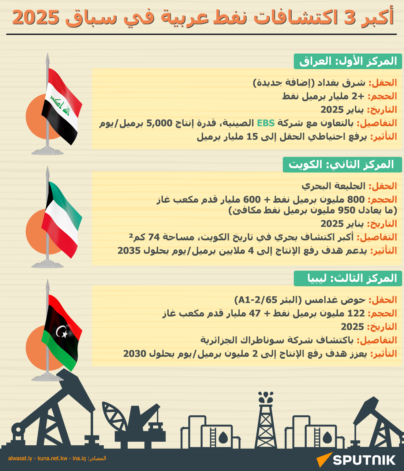 أكبر 3 اكتشافات نفط عربية في 2025
 - سبوتنيك عربي