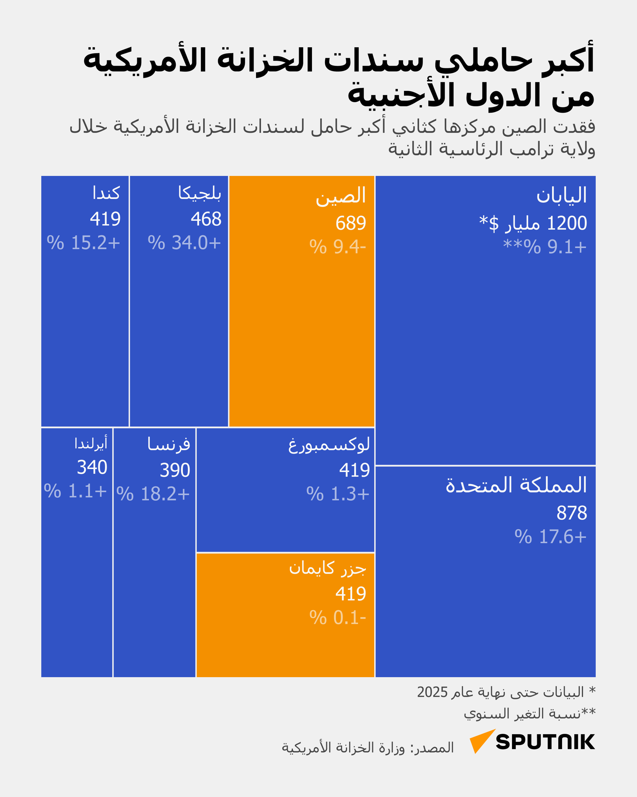 أكبر حاملي سندات الخزانة الأمريكية من الدول الأجنبية  - سبوتنيك عربي