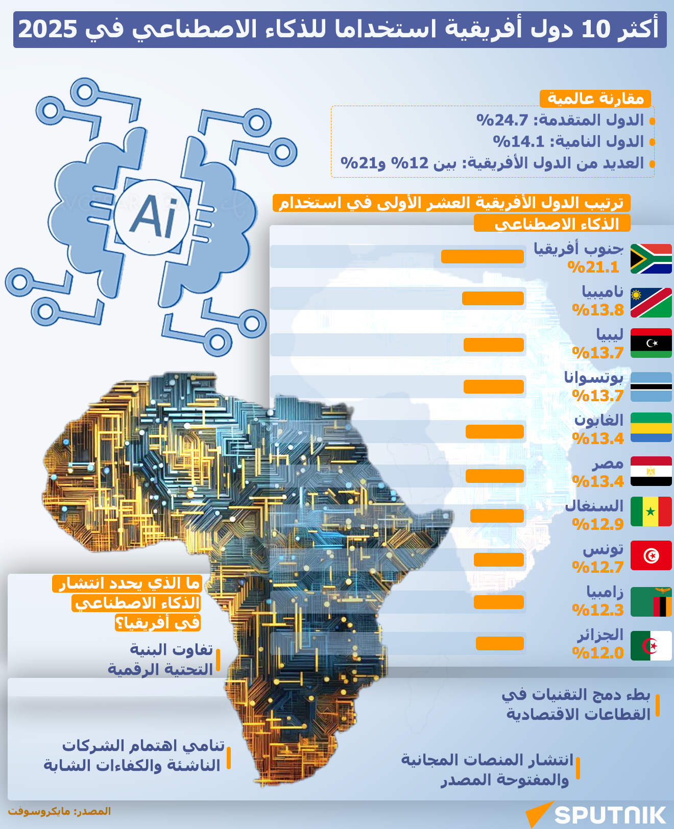 
أكثر 10 دول أفريقية استخداما للذكاء الاصطناعي في 2025
 - سبوتنيك عربي