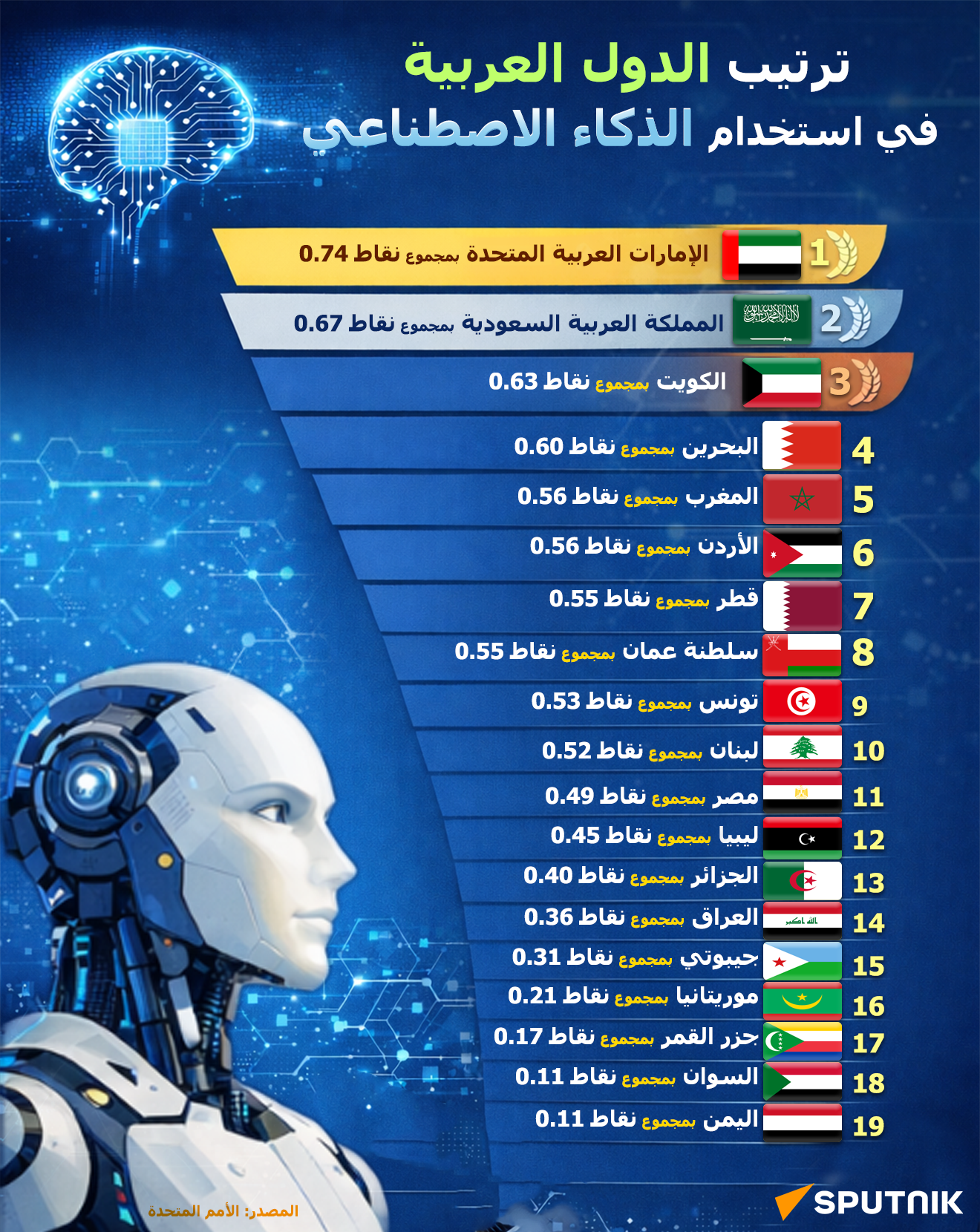 ترتيب الدول العربية في استخدام الذكاء الاصطناعي - سبوتنيك عربي