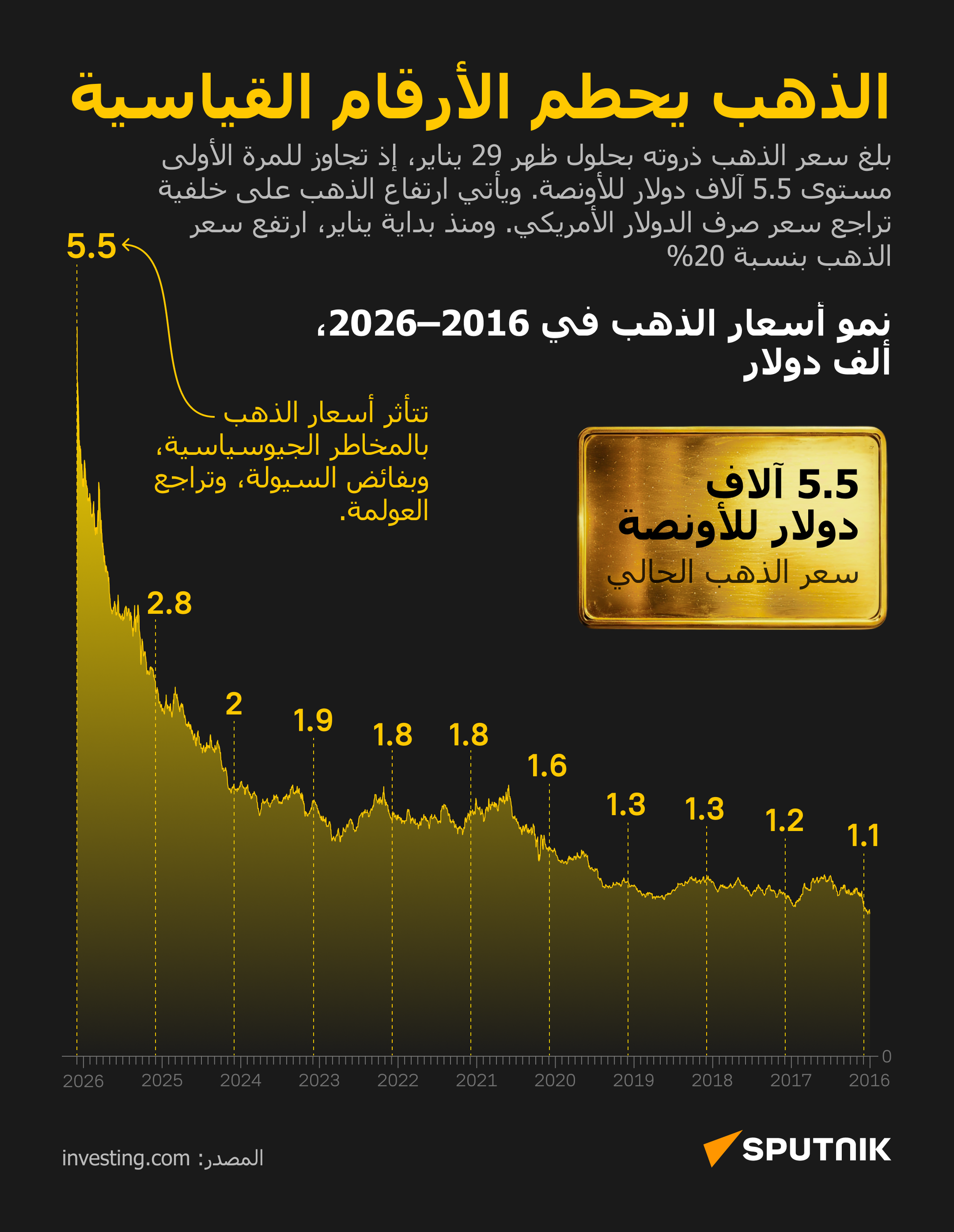 الذهب يحطم الأرقام القياسية - سبوتنيك عربي
