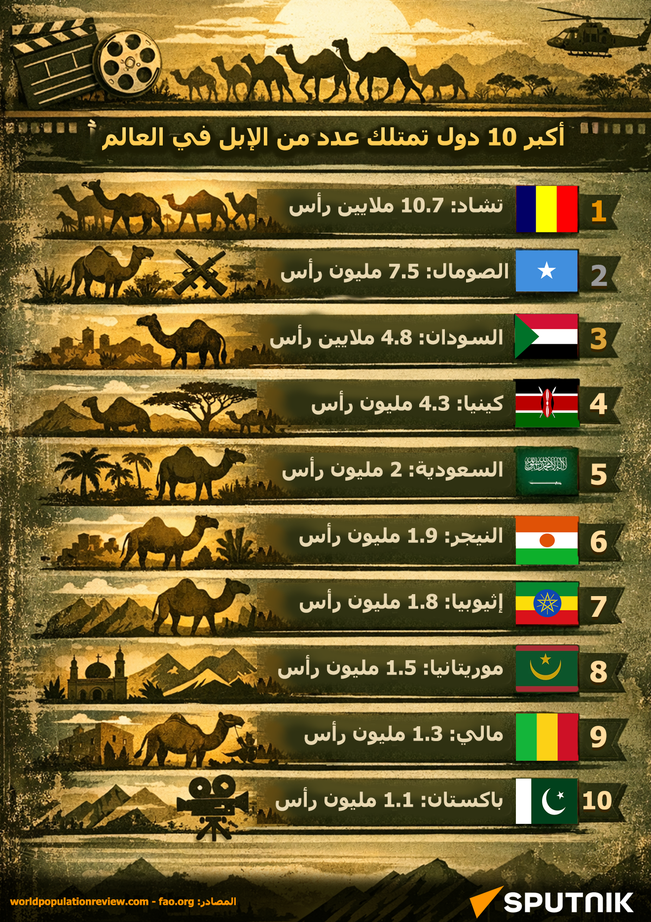 أكبر 10 دول تمتلك عدد من الإبل في العالم - سبوتنيك عربي