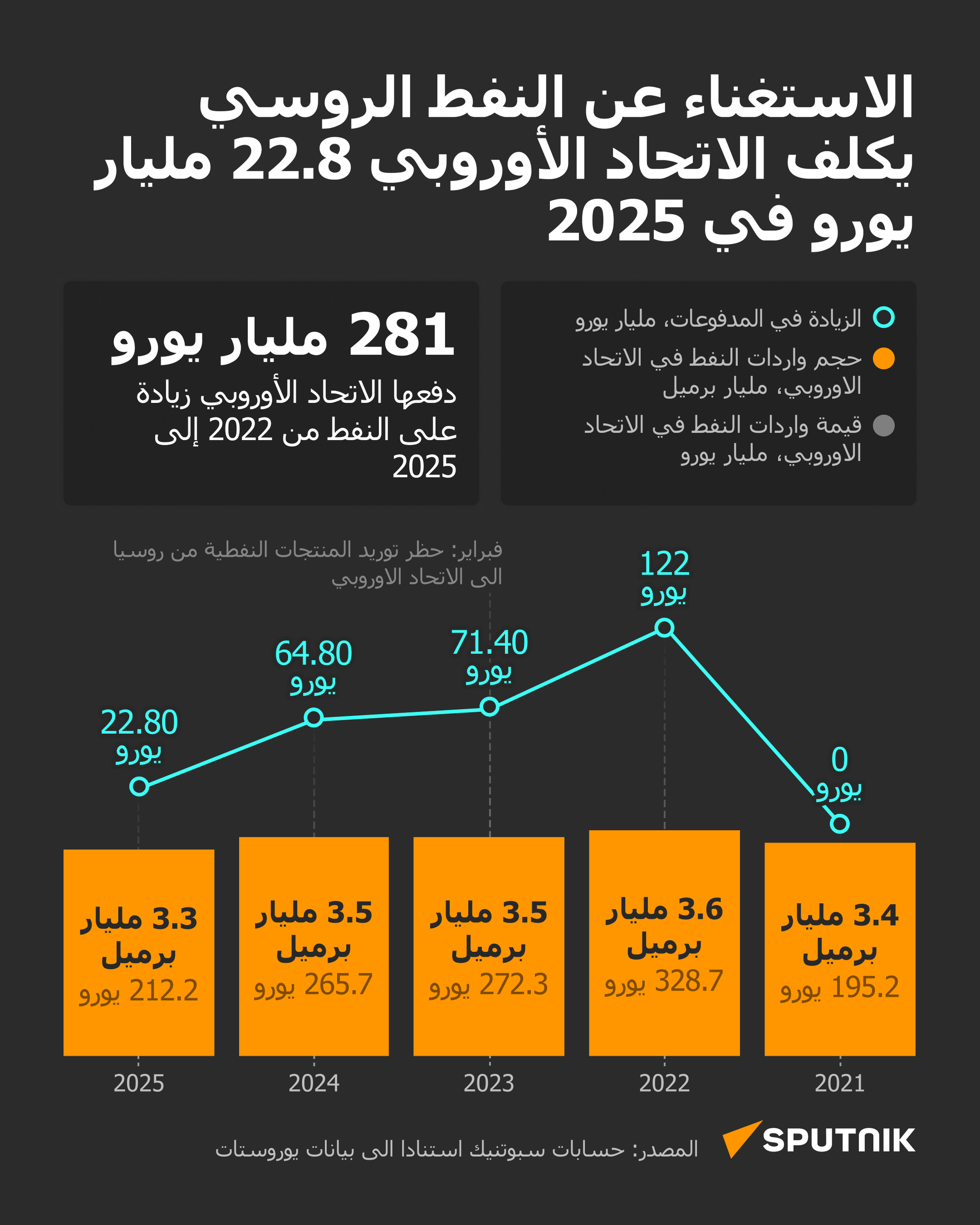 الاستغناء عن النفط الروسي كلف الاتحاد الاوروبي 22.8 مليار يورو في 2025 - سبوتنيك عربي