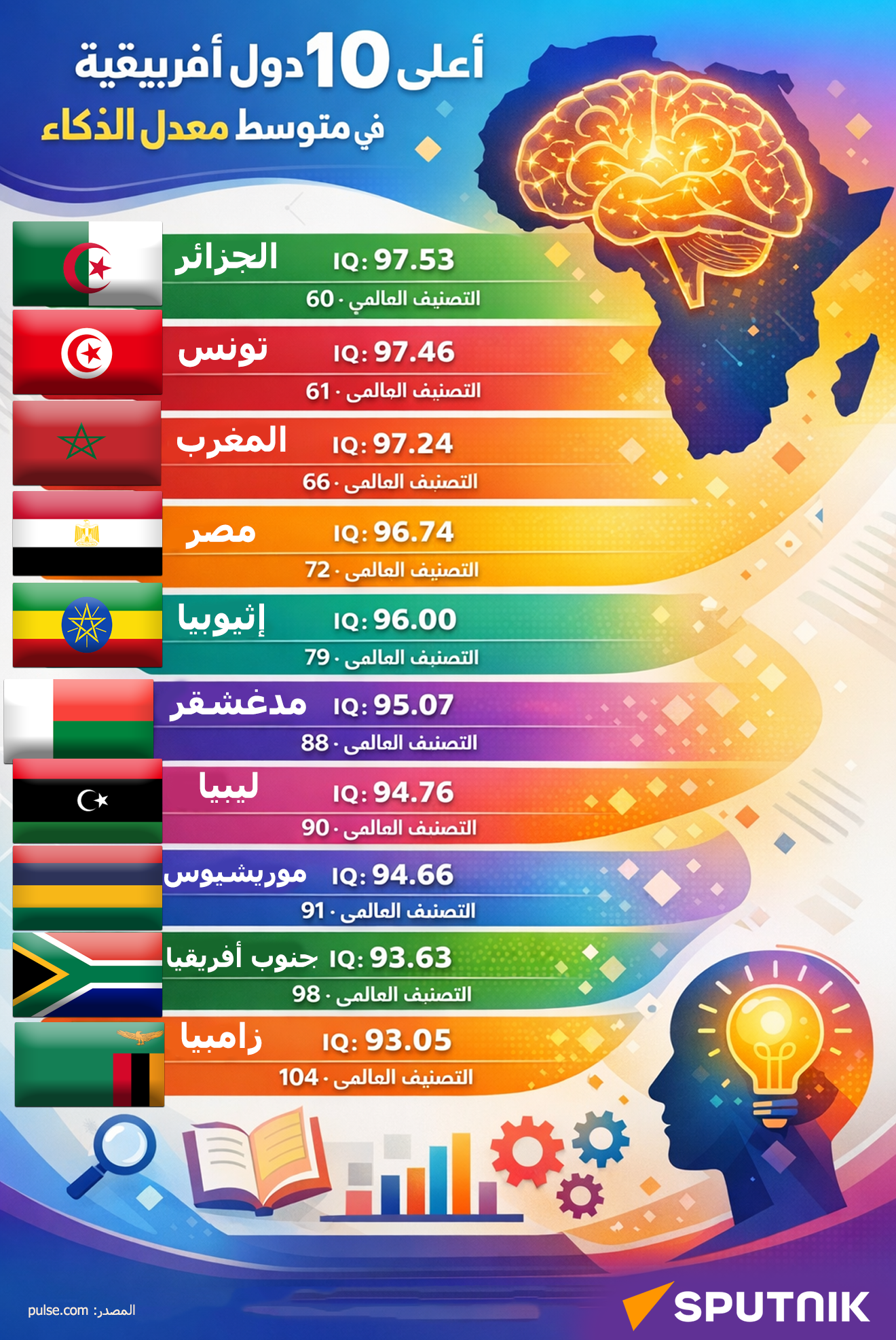 أعلى 10 دول أفريقية في متوسط معدل الذكاء - سبوتنيك عربي