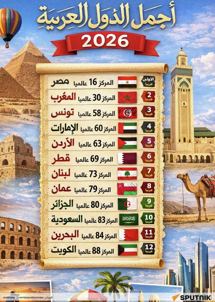 أجمل الدول العربية لعام 2026 - سبوتنيك عربي