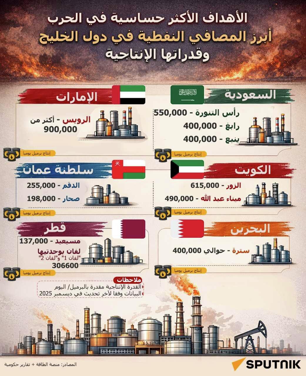 أبرز المصافي النفطية في دول الخليج وقدراتها الإنتاجية  - سبوتنيك عربي