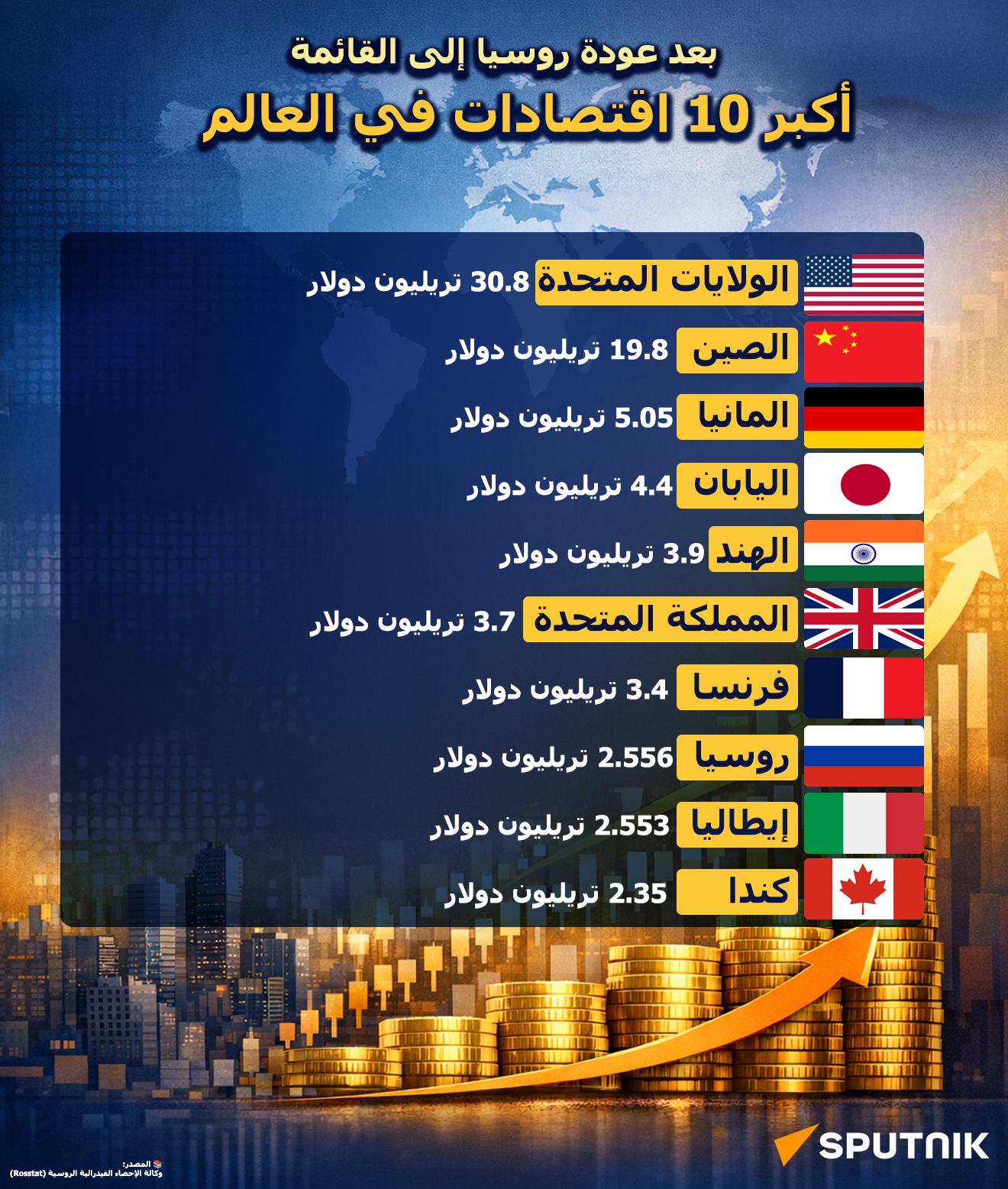 أكبر 10 اقتصادات في العالم - سبوتنيك عربي