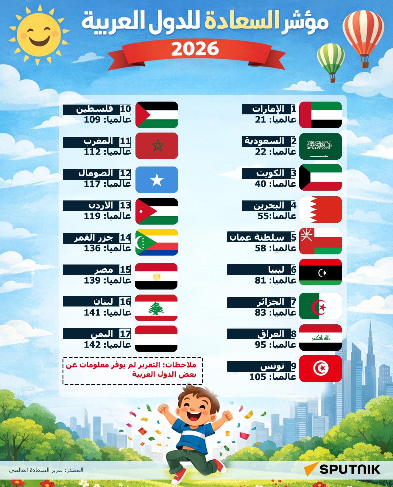 ترتيب مؤشر السعادة للدول العربية لعام 2026 - سبوتنيك عربي