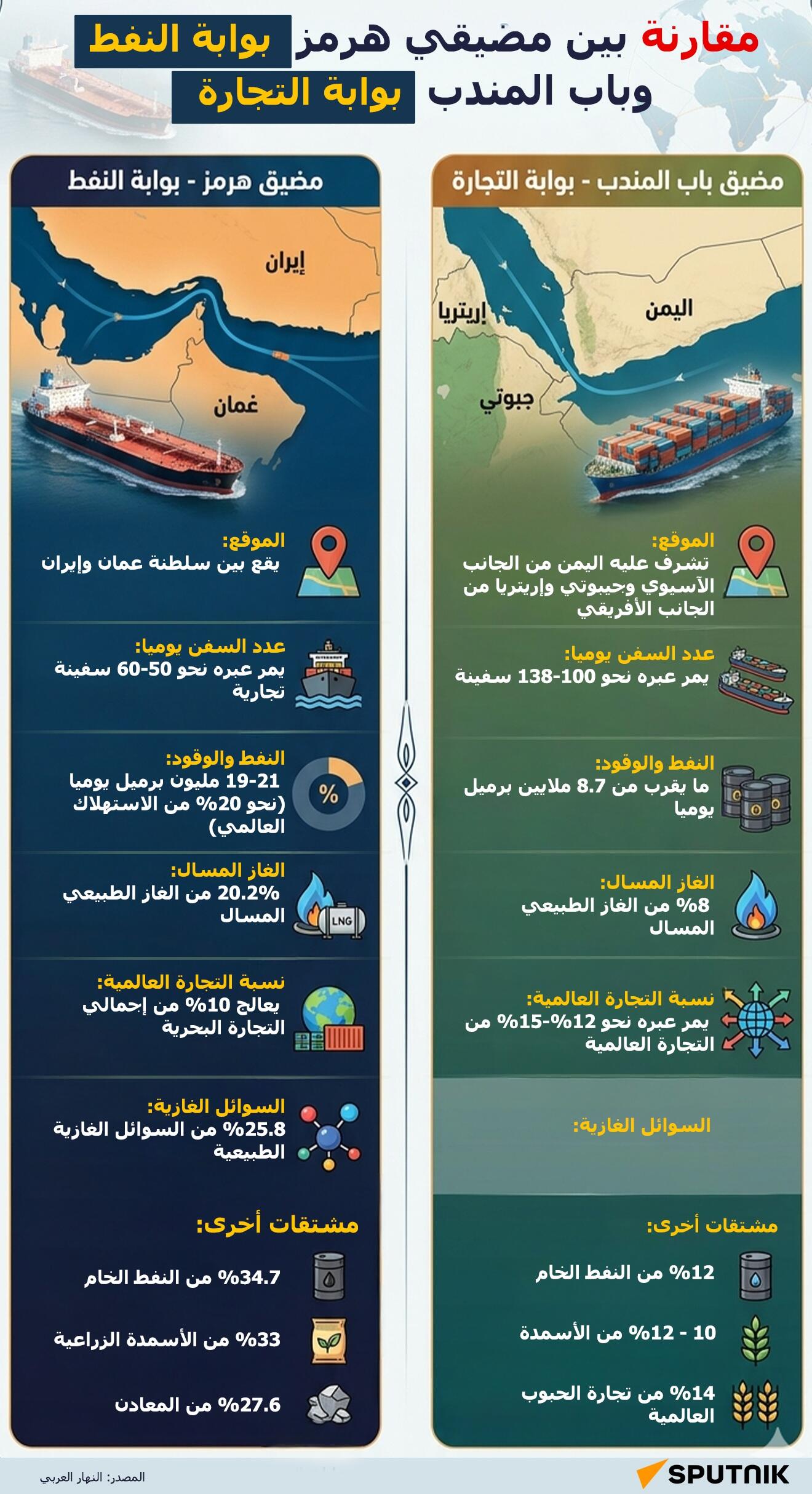 مقارنة بين مضيقي هرمز (بوابة النفط) وباب المندب (بوابة التجارة) - سبوتنيك عربي