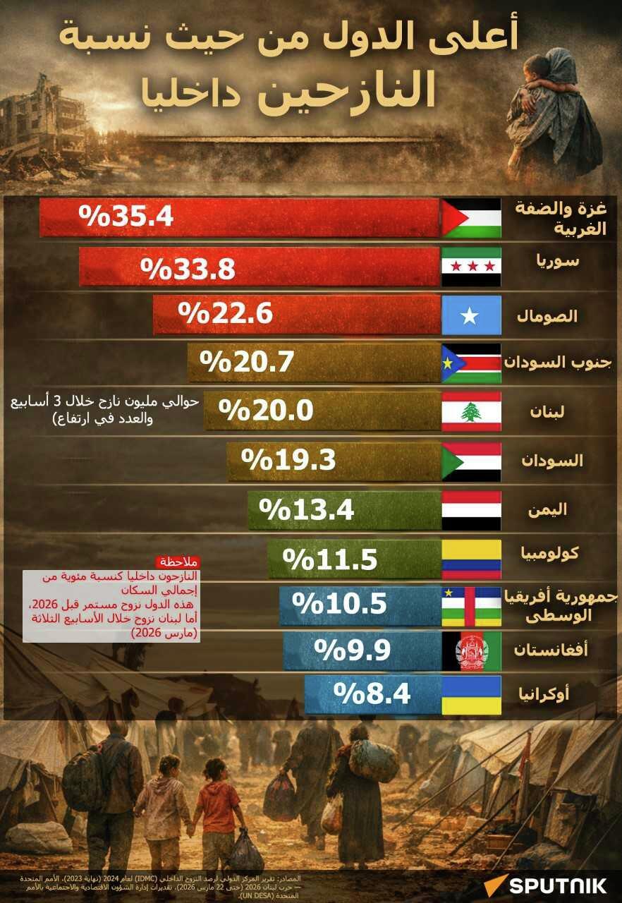 أعلى الدول من حيث نسبة النازحين داخليا (انفوجرافيك) - سبوتنيك عربي