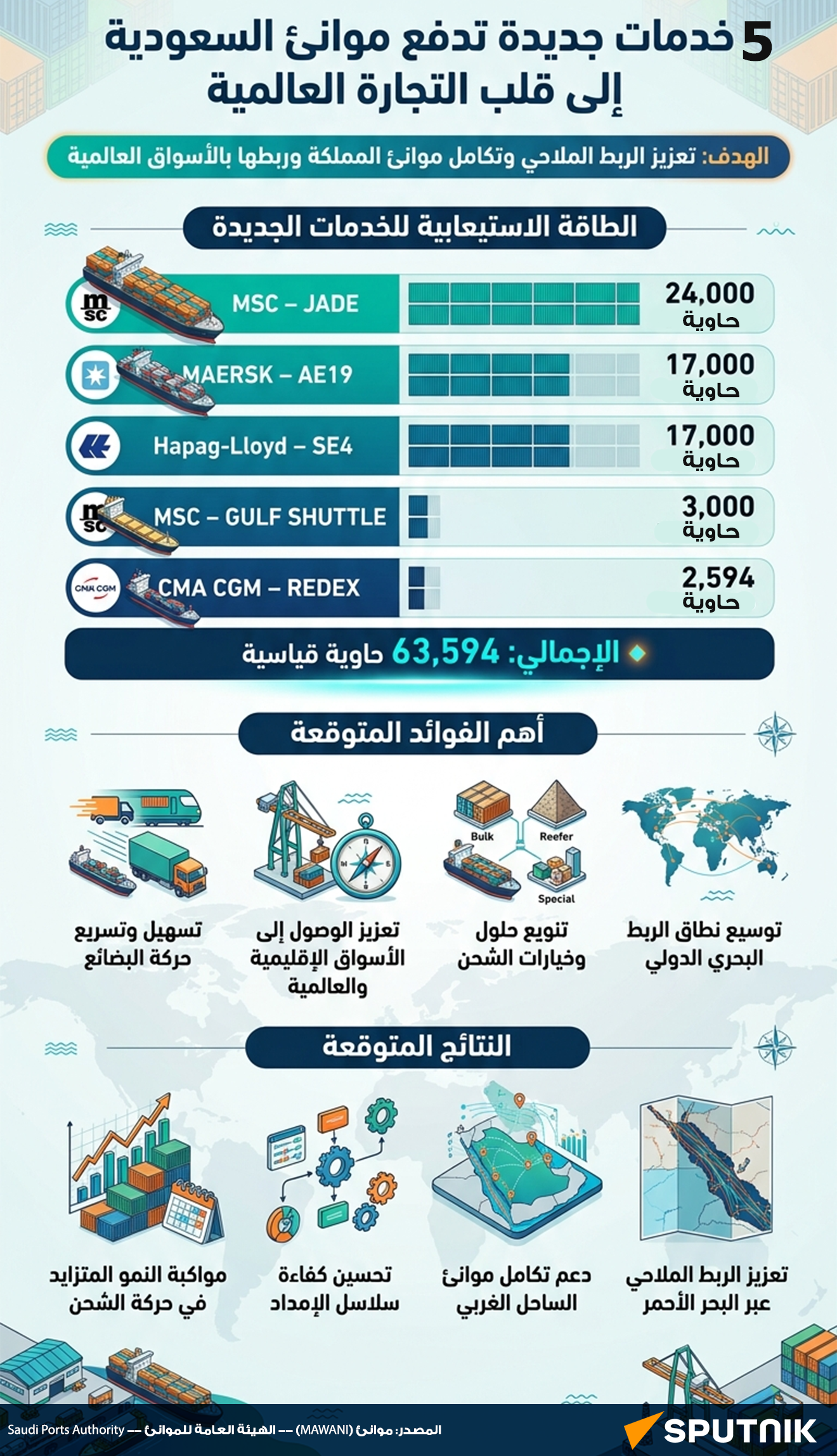 خدمات جديدة تدفع موانئ السعودية إلى قلب التجارة العالمية - سبوتنيك عربي