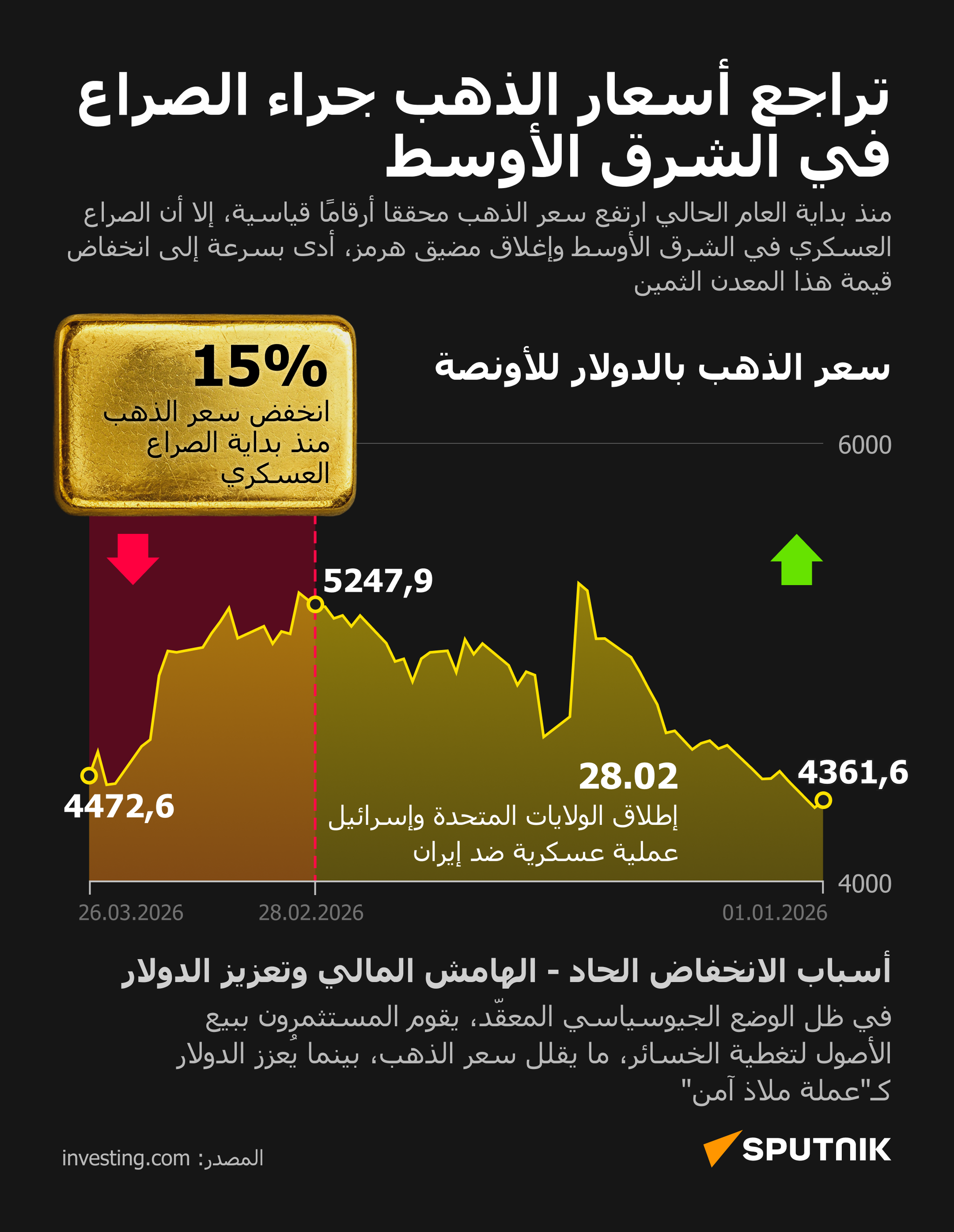 تراجع الذهب بسبب الصراع في الشرق الأوسط - سبوتنيك عربي
