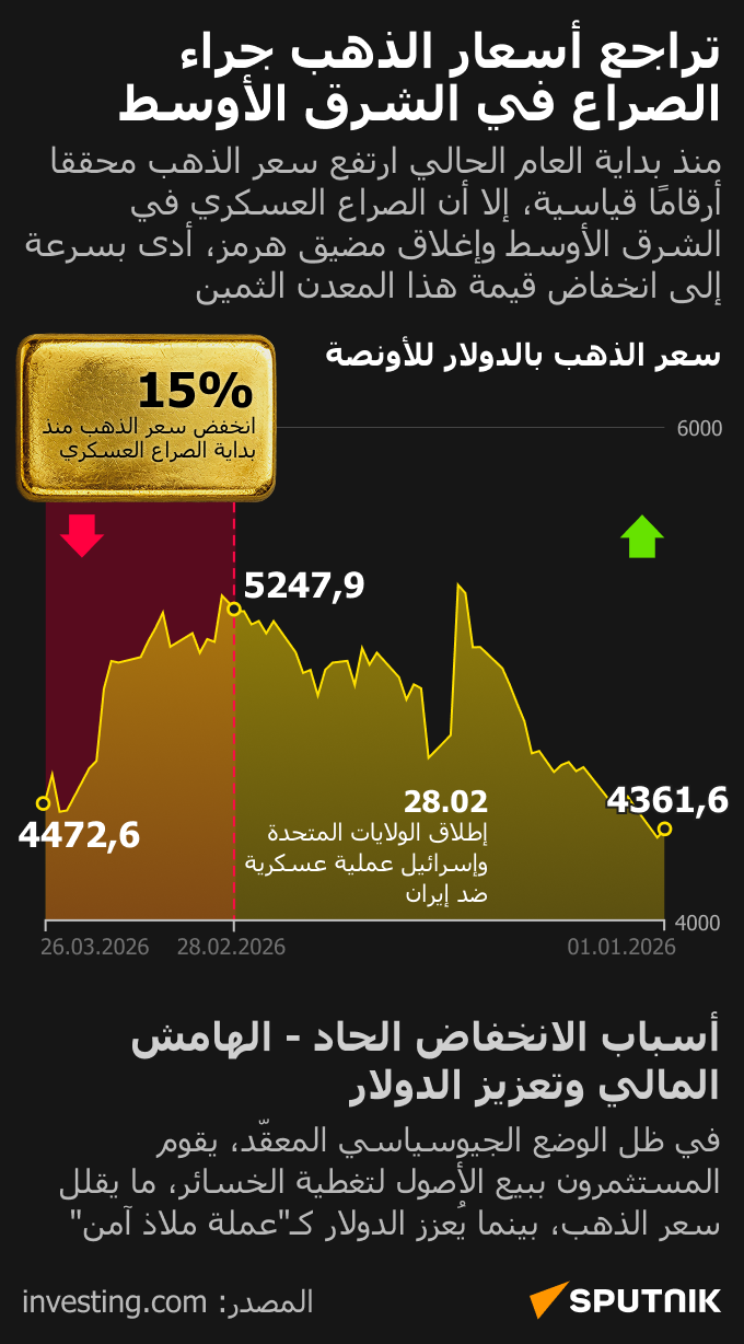 تراجع الذهب بسبب الصراع في الشرق الأوسط - سبوتنيك عربي