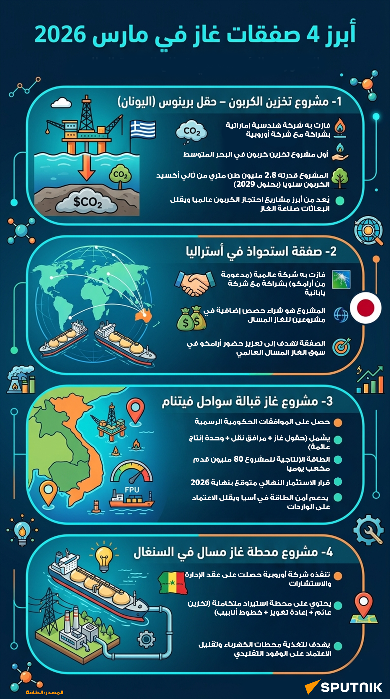 أبرز 4 صفقات غاز في مارس 2026 - سبوتنيك عربي