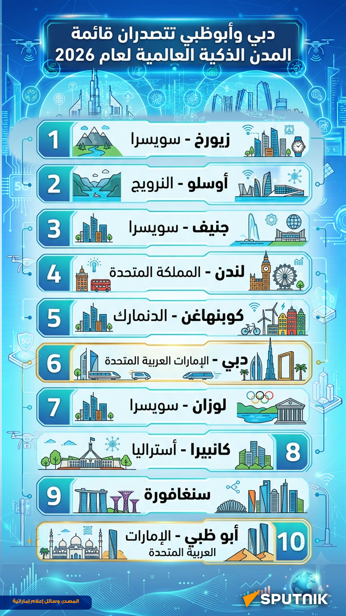 دبي وأبوظبي تتصدران قائمة المدن الذكية العالمية لعام 2026  - سبوتنيك عربي