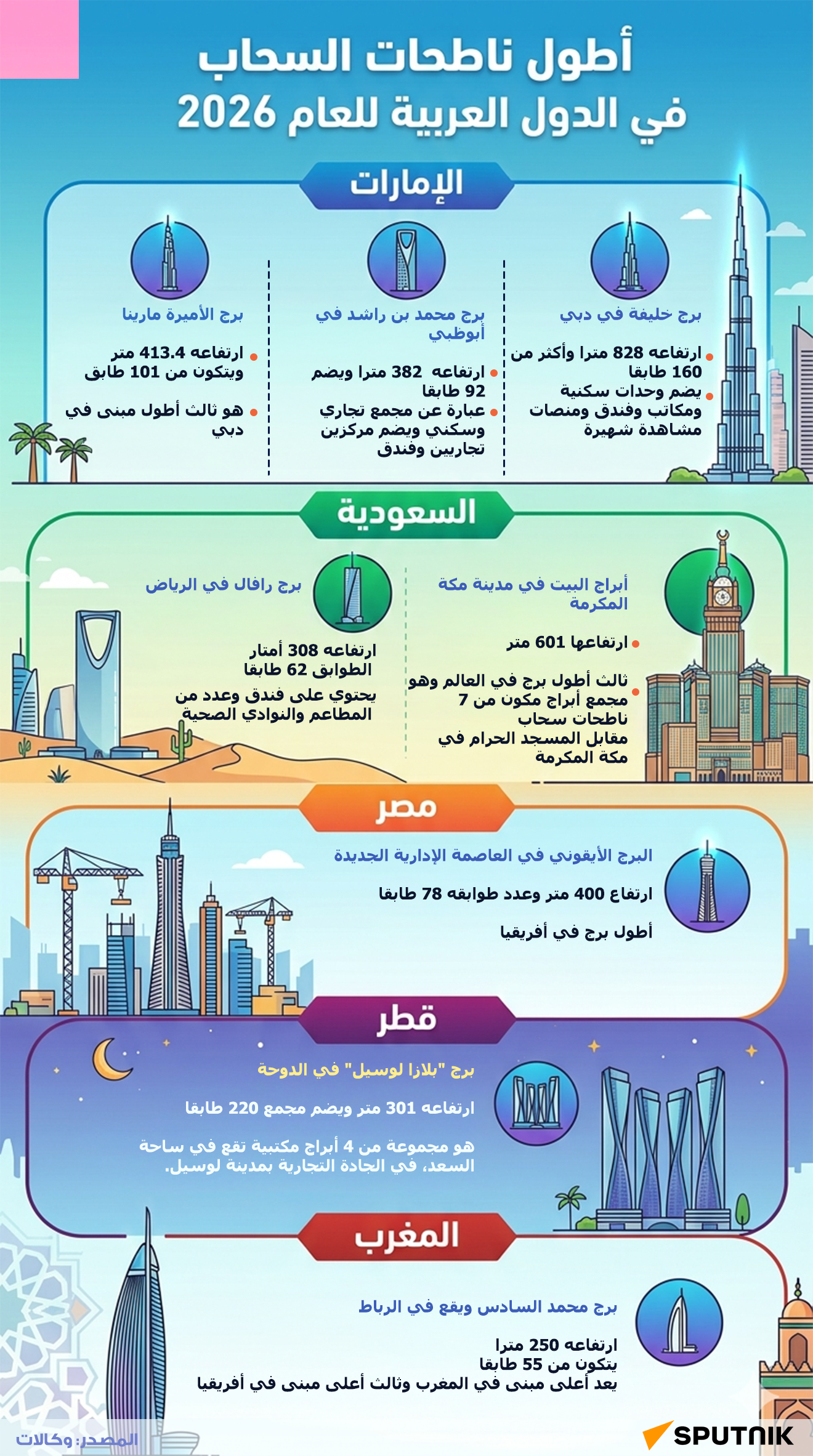 أطول ناطحات السحاب في الدول العربية للعام 2026
 - سبوتنيك عربي