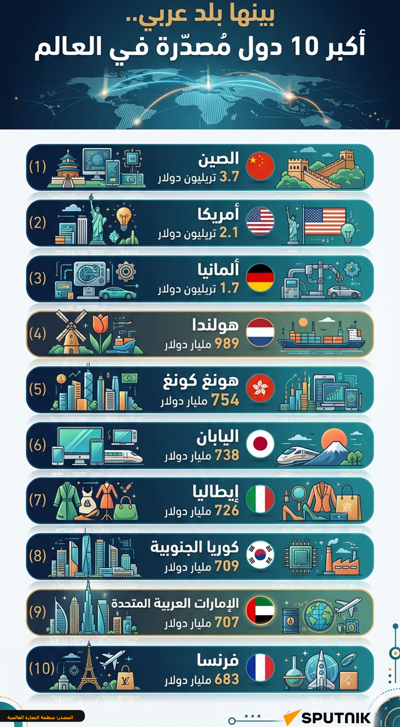 بينها بلد عربي.. أكبر 10 دول مصدرة في العالم - سبوتنيك عربي