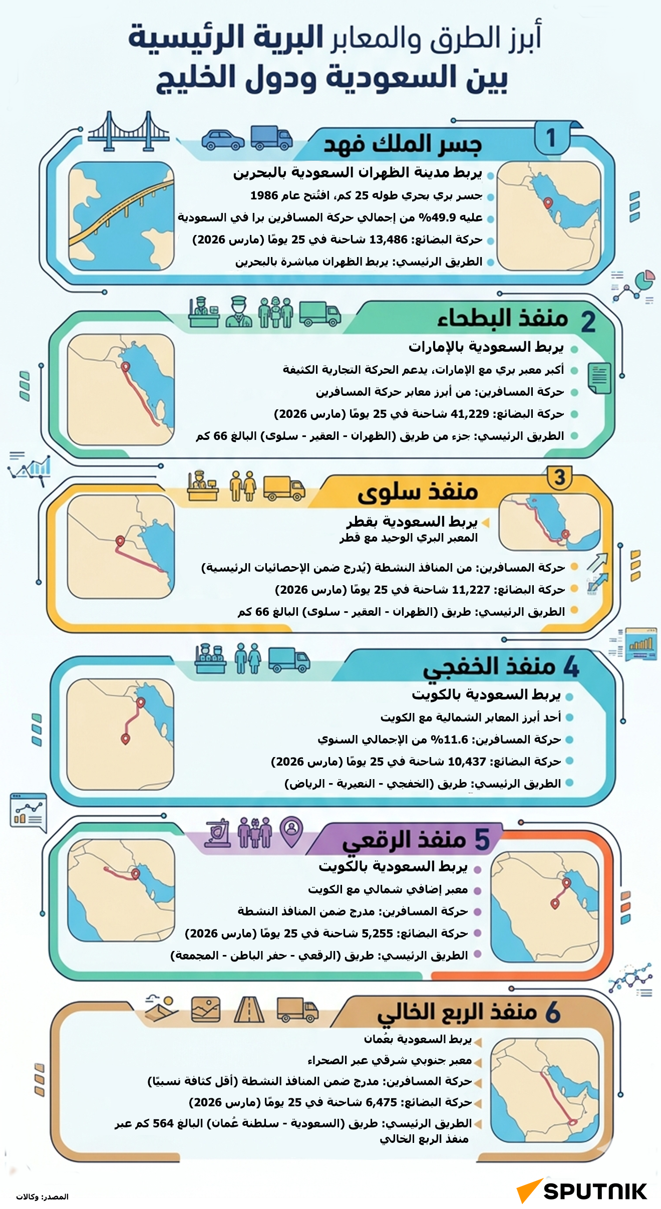أبرز الطرق والمعابر البرية الرئيسية بين السعودية ودول الخليج - سبوتنيك عربي