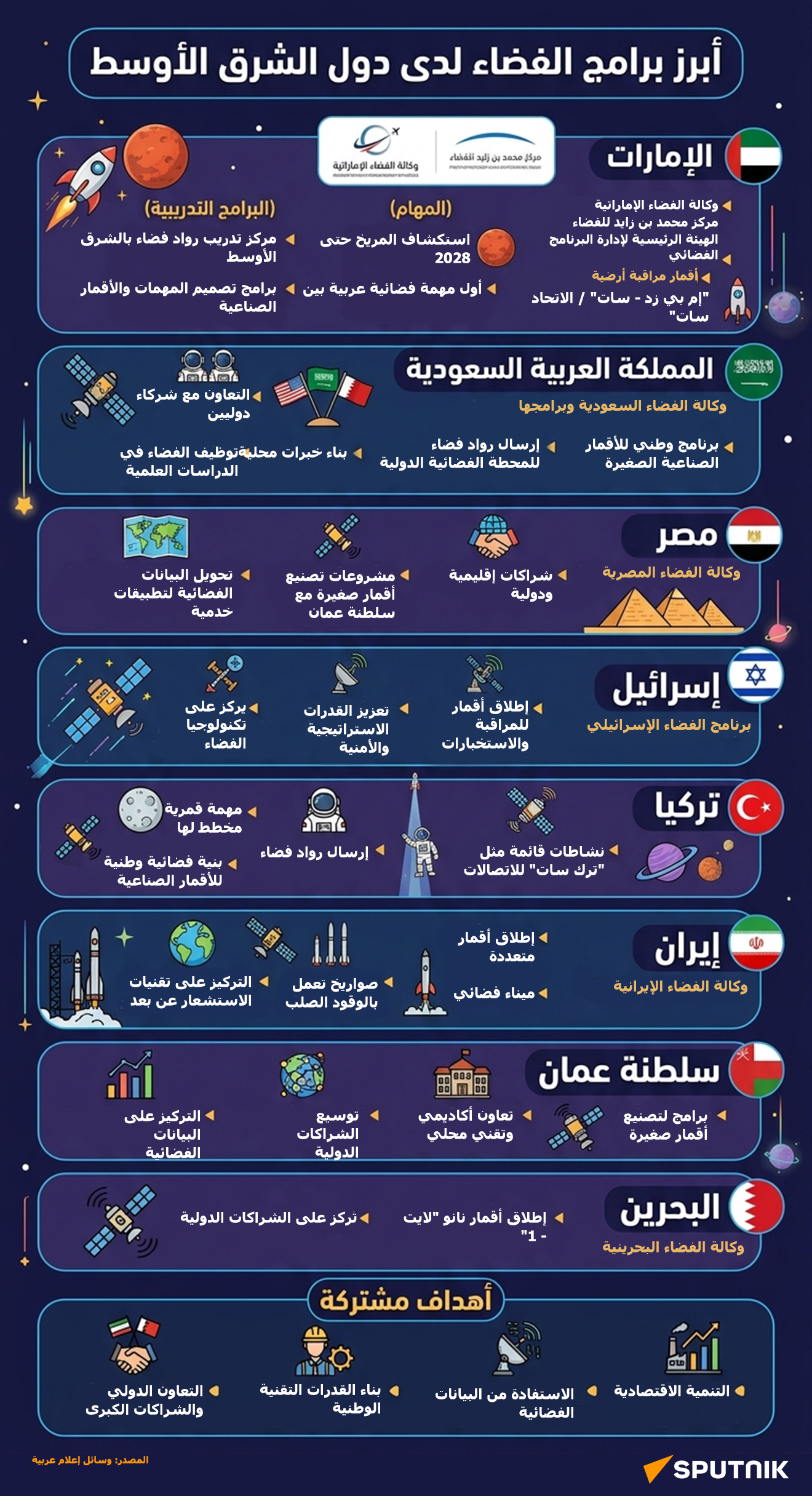 أبرز برامج الفضاء لدى دول الشرق الأوسط - سبوتنيك عربي