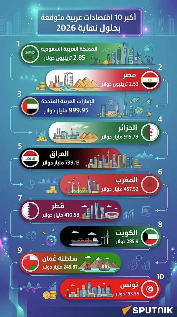 أكبر 10 اقتصادات عربية متوقعة بحلول نهاية 2026
 - سبوتنيك عربي