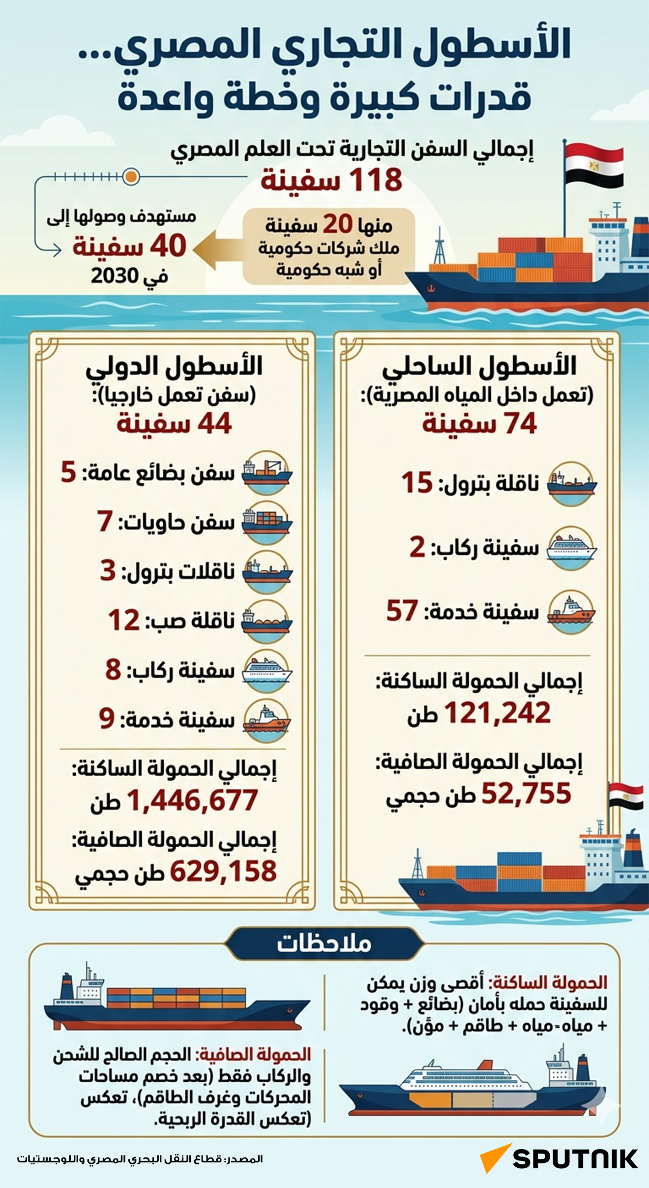 الأسطول التجاري المصري... قدرات كبيرة وخطة واعدة - سبوتنيك عربي