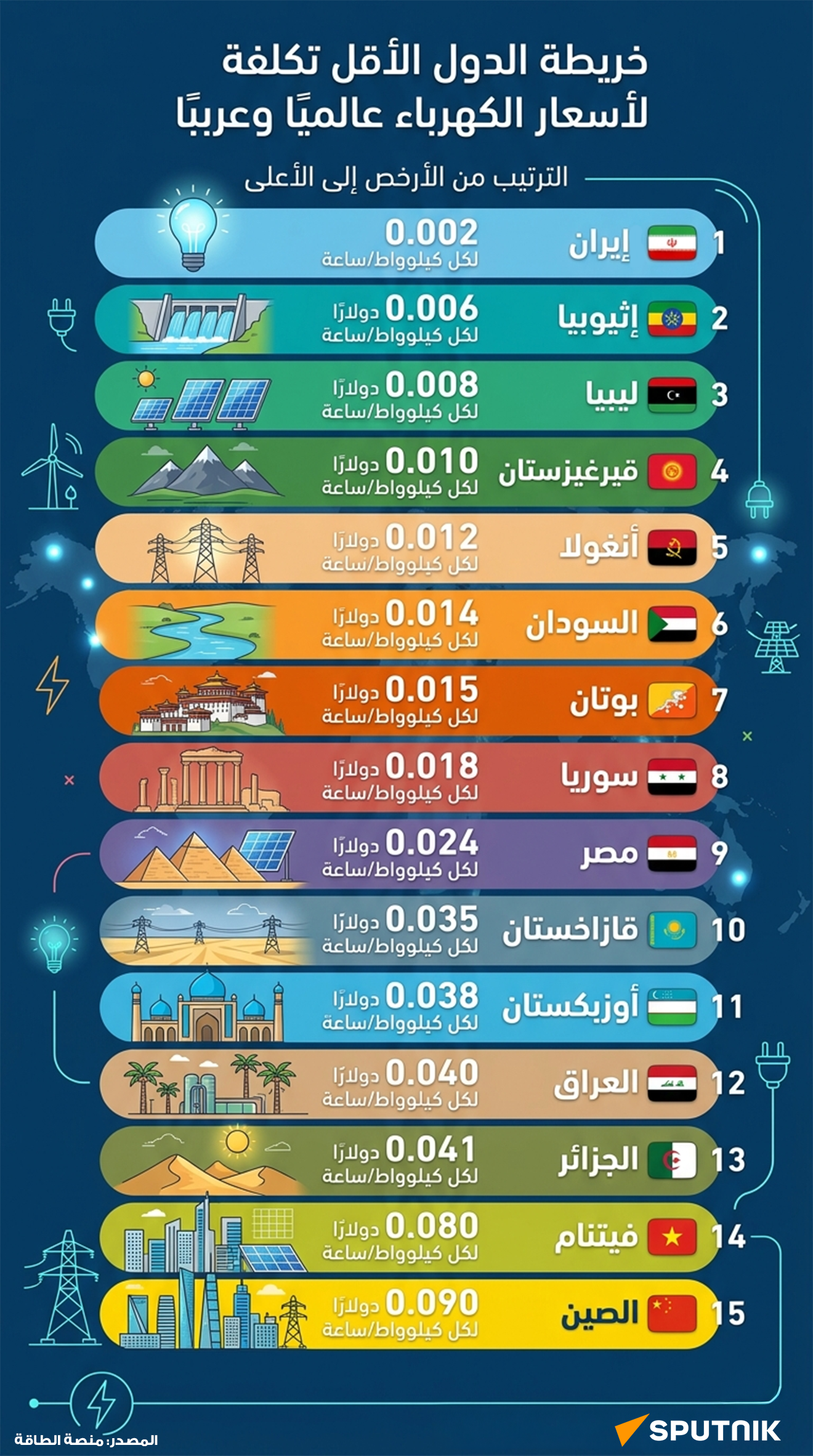 الدول الأقل تكلفة بالنسبة لأسعار الكهرباء عالميا وعربيا
 - سبوتنيك عربي