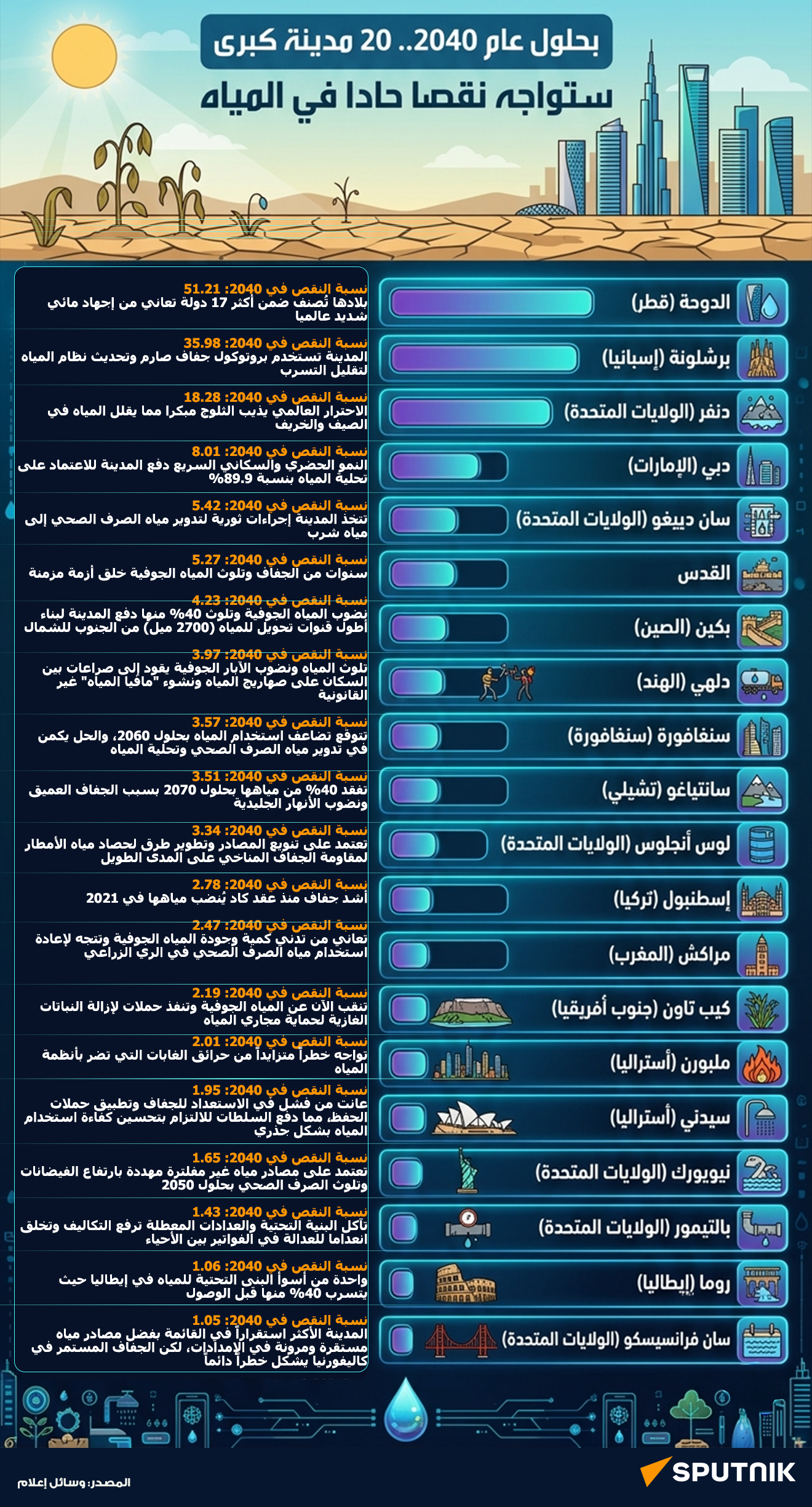  مدينة كبرى حول العالم ستواجه نقصا حادا في المياه  - سبوتنيك عربي