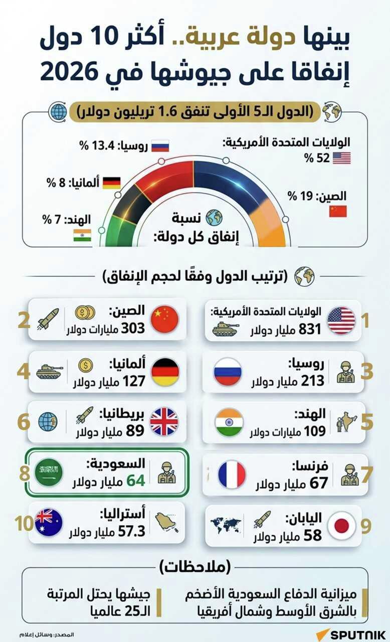 أكثر 10 دول إنفاقا على جيوشها في  - سبوتنيك عربي