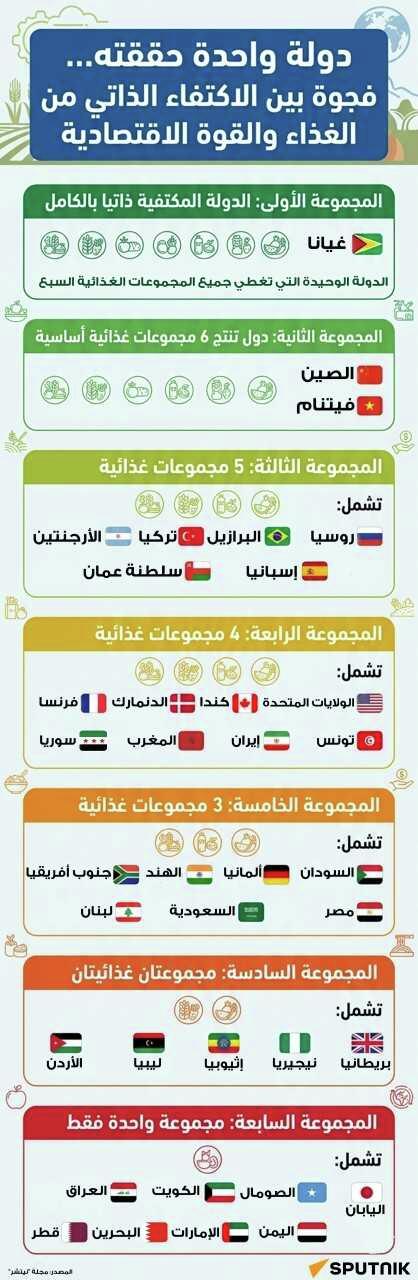 دولة واحدة حققته... فجوة بين الاكتفاء الذاتي من الغذاء والقوة الاقتصادية - سبوتنيك عربي