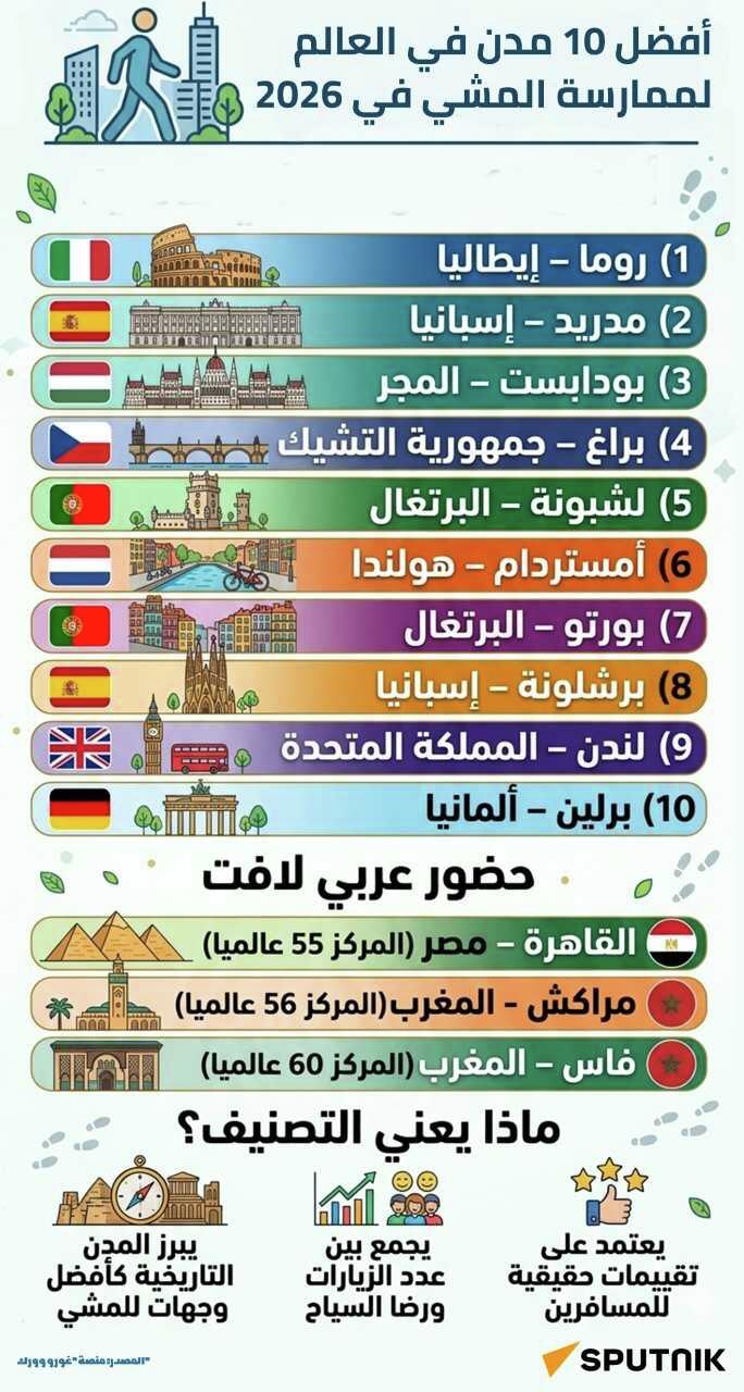 أفضل 10 مدن لممارسة المشي - سبوتنيك عربي