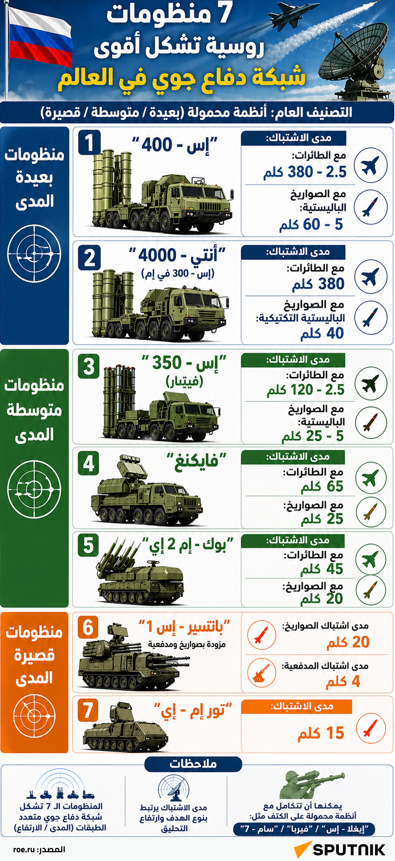 7 منظومات روسية تشكل أقوى شبكة دفاع جوي في العالم
 - سبوتنيك عربي