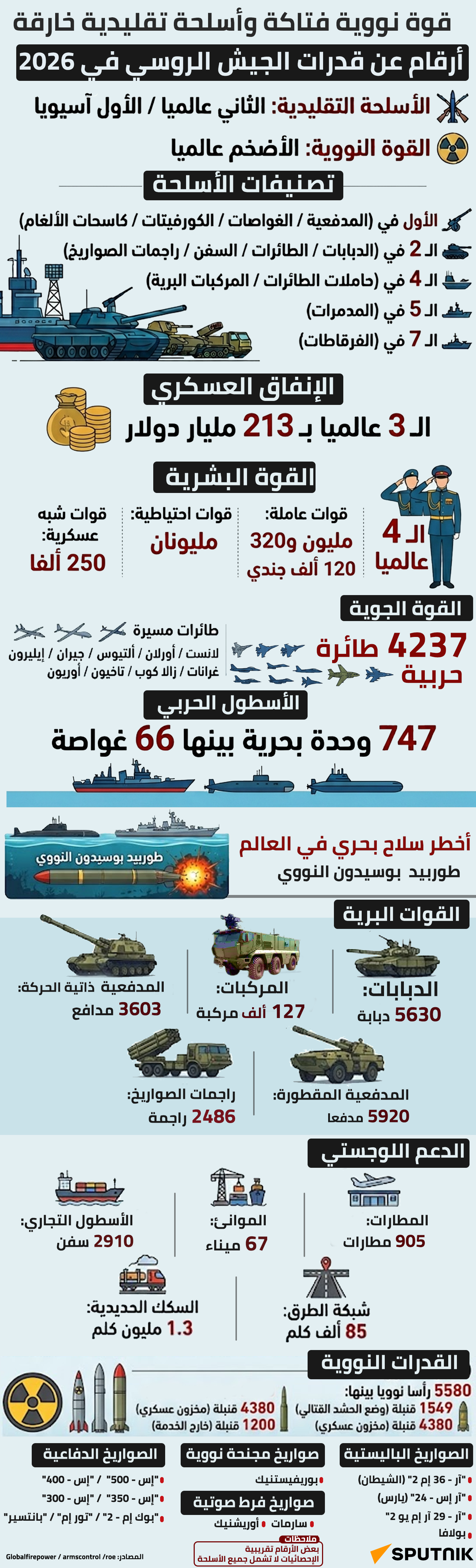 قوة نووية فتاكة وأسلحة تقليدية خارقة.. أرقام عن قدرات الجيش الروسي في 2026 - سبوتنيك عربي