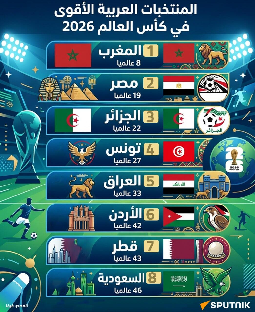 المنتخبات العربية الأقوى في كأس العالم 2026
 - سبوتنيك عربي