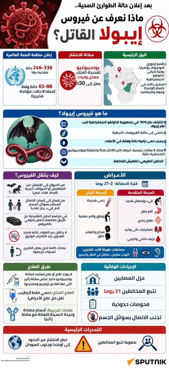 بعد إعلان حالة الطوارئ الصحية.. ماذا نعرف عن فيروس إيبولا القاتل؟ - سبوتنيك عربي