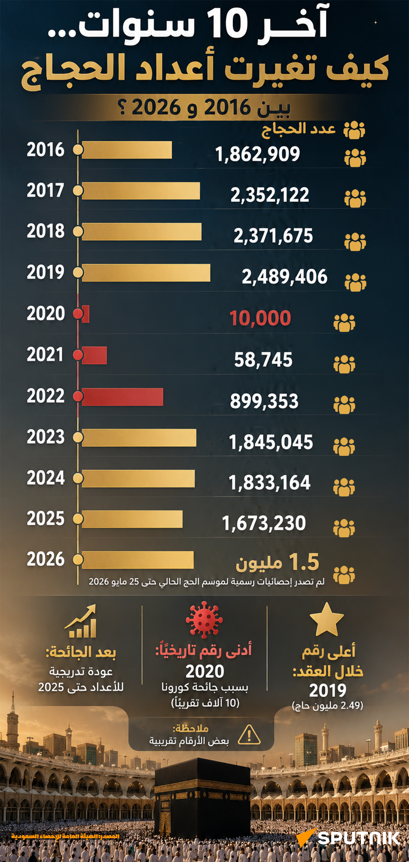 أعداد الحجاج منذ 2015 حتى 2026 - سبوتنيك عربي