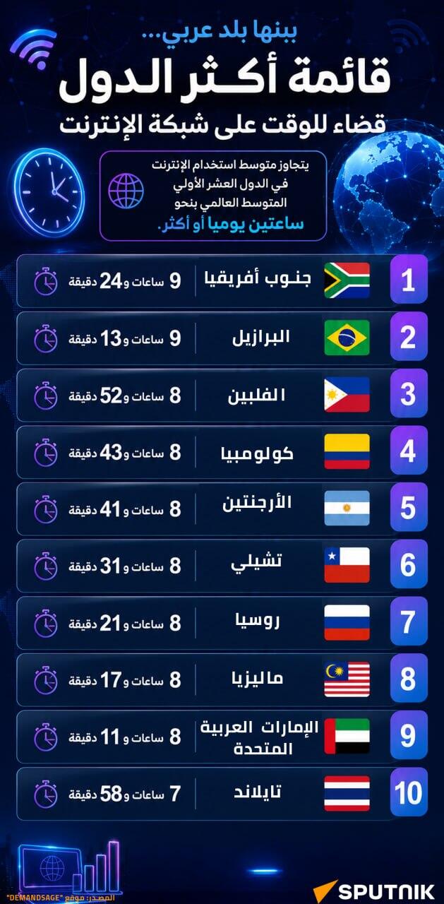 قائمة أكثر الدول قضاء للوقت على شبكة الإنترنت - سبوتنيك عربي