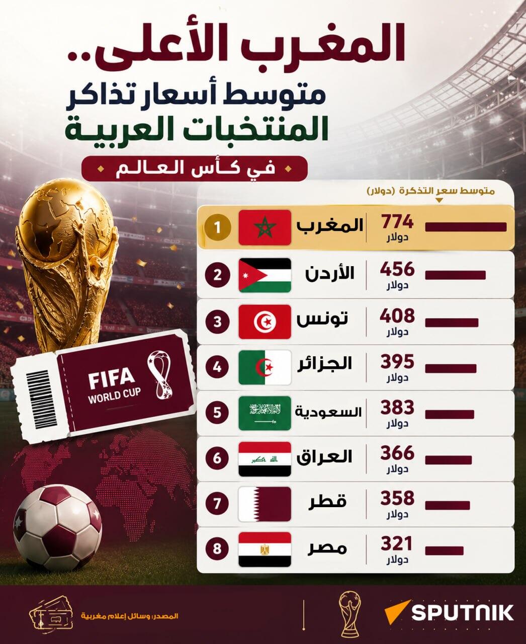 المغرب الأعلى.. متوسط أسعار تذاكر المنتخبات العربية في كأس العالم - سبوتنيك عربي