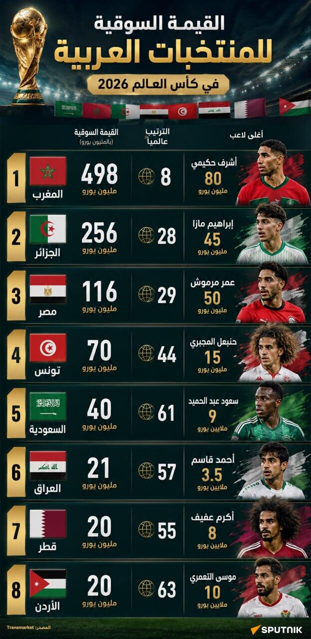 القيمة السوقية للمنتخبات العربية في كأس العالم 2026 - سبوتنيك عربي