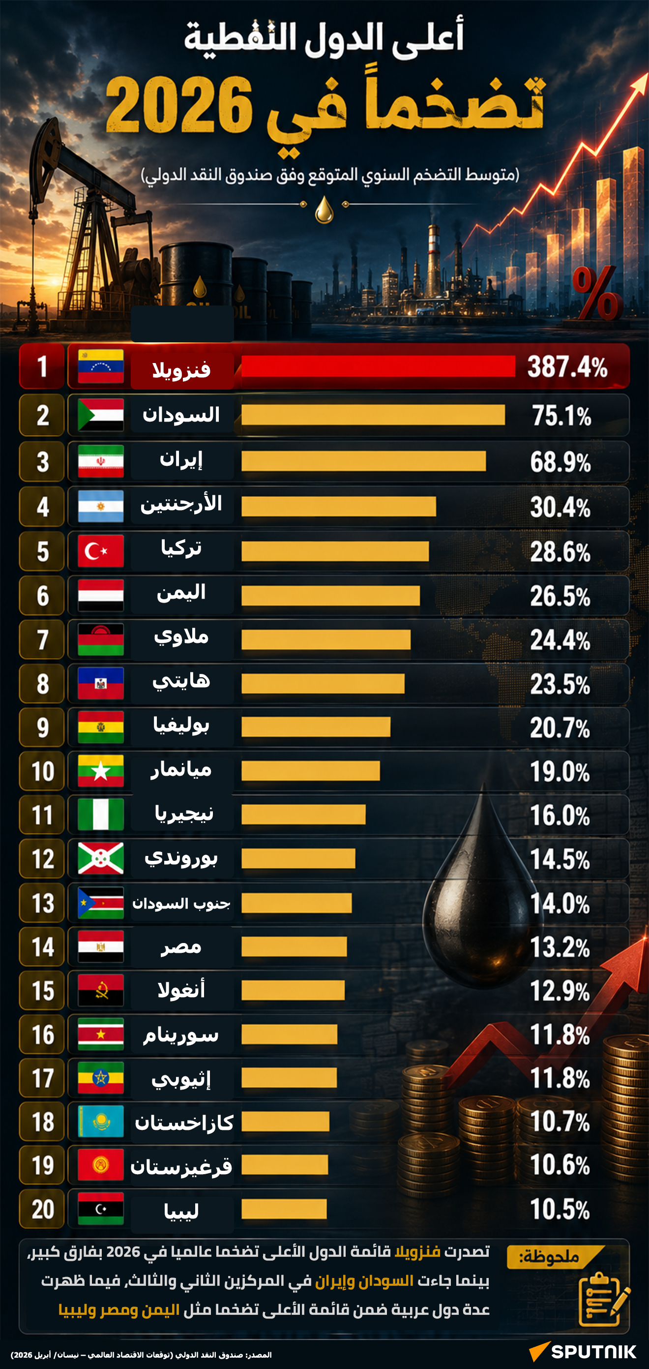 أعلى الدول النفطية تضخما في 2026 - سبوتنيك عربي