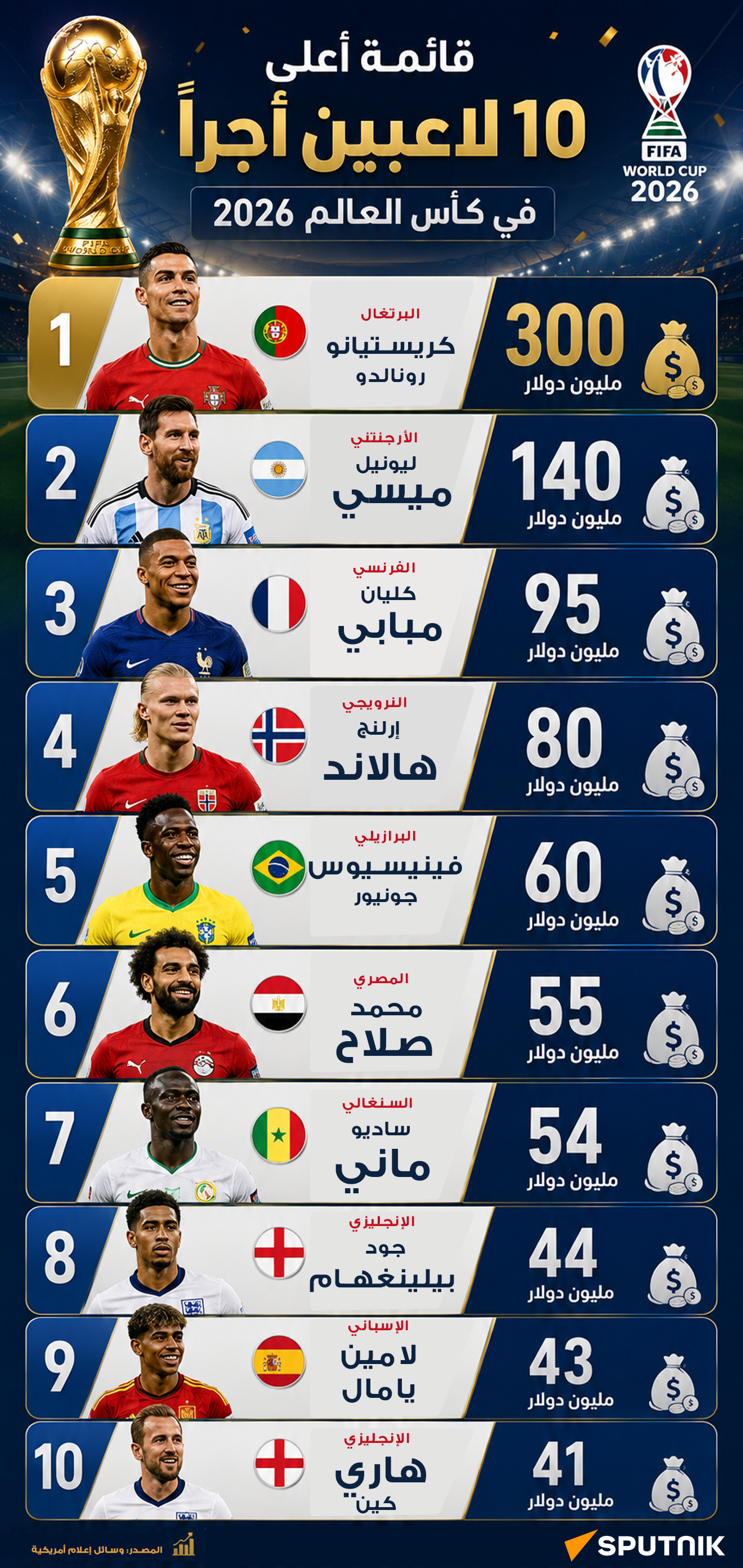 قائمة أعلى 10 لاعبين أجرا في كأس العالم 2026 - سبوتنيك عربي