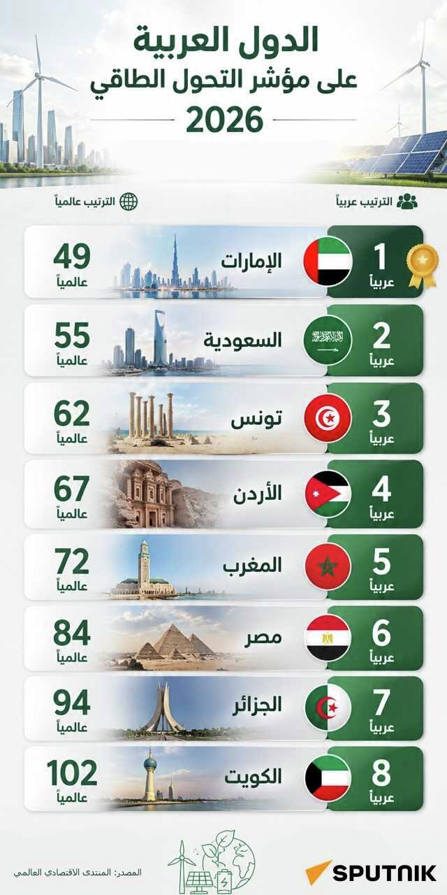 دول عربية على مؤشر التحول الطاقي 2026 - سبوتنيك عربي