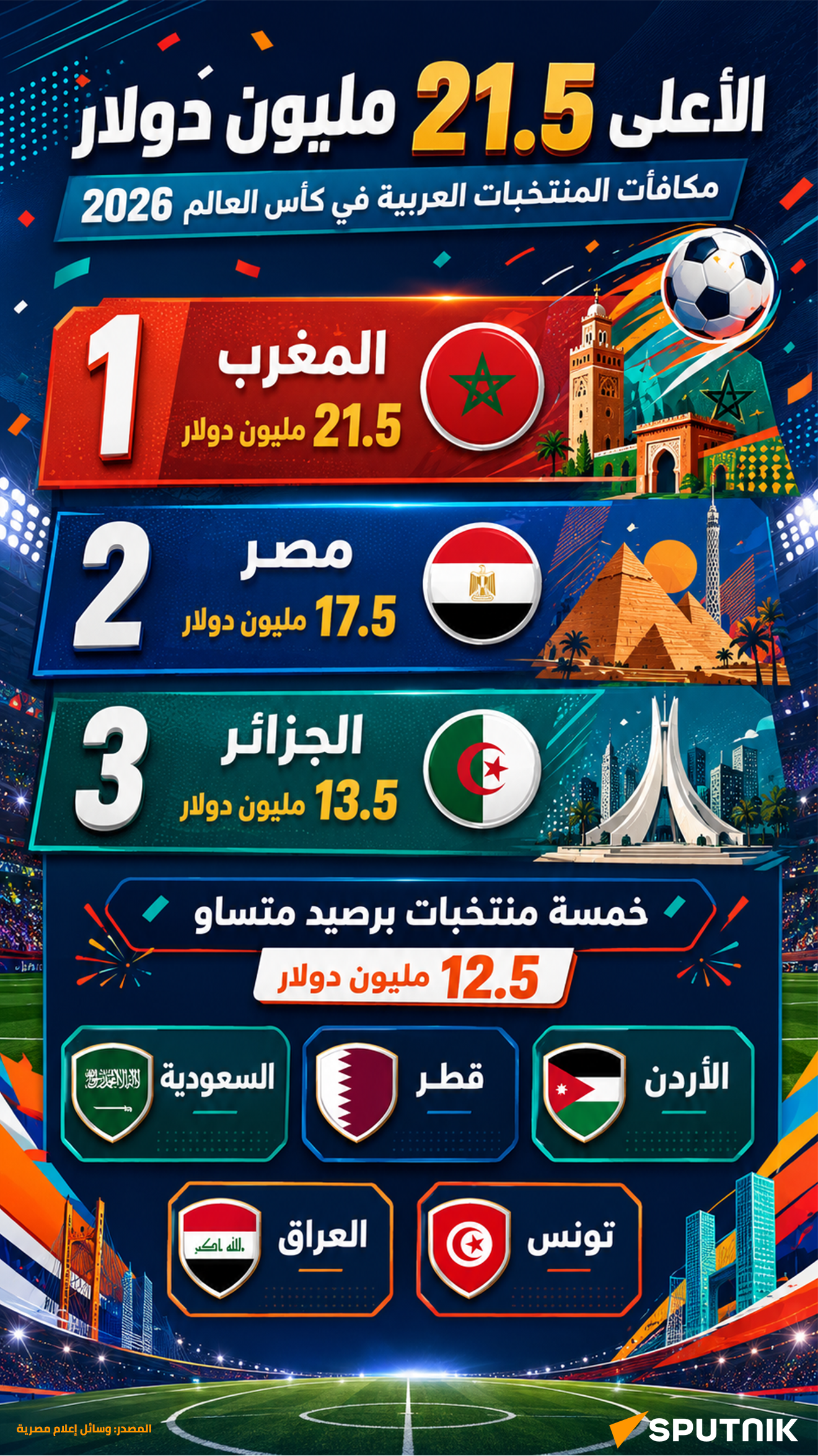 الأعلى 21.5 مليون دولار... مكافآت المنتخبات العربية في كأس العالم - سبوتنيك عربي