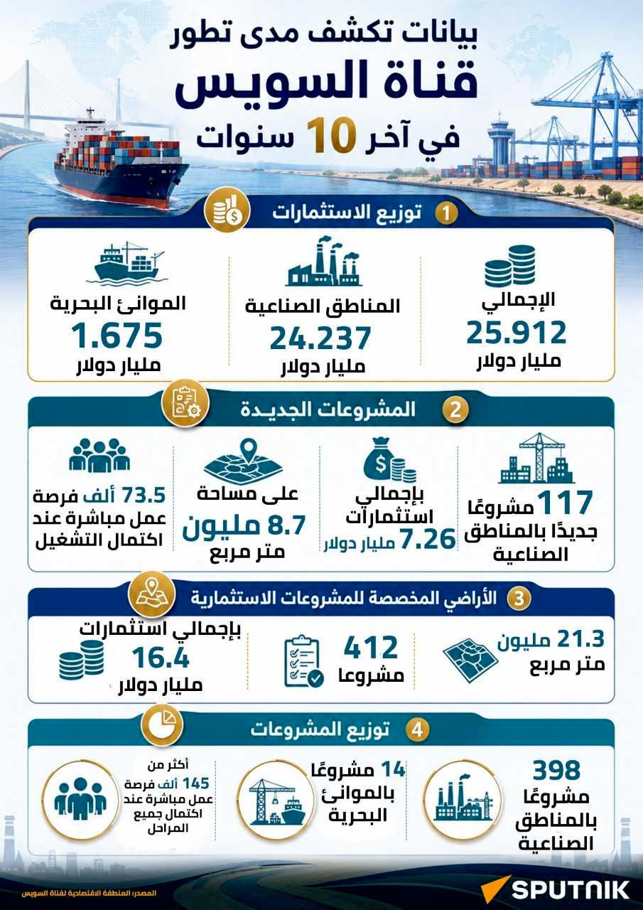 بيانات تكشف مدى تطور قناة السويس في آخر 10 سنوات - سبوتنيك عربي