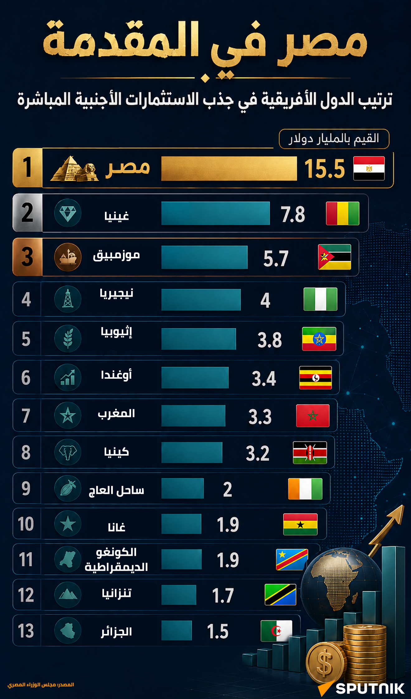 مصر في المقدمة... ترتيب الدول الأفريقية في جذب الاستثمارات الأجنبية المباشرة   - سبوتنيك عربي