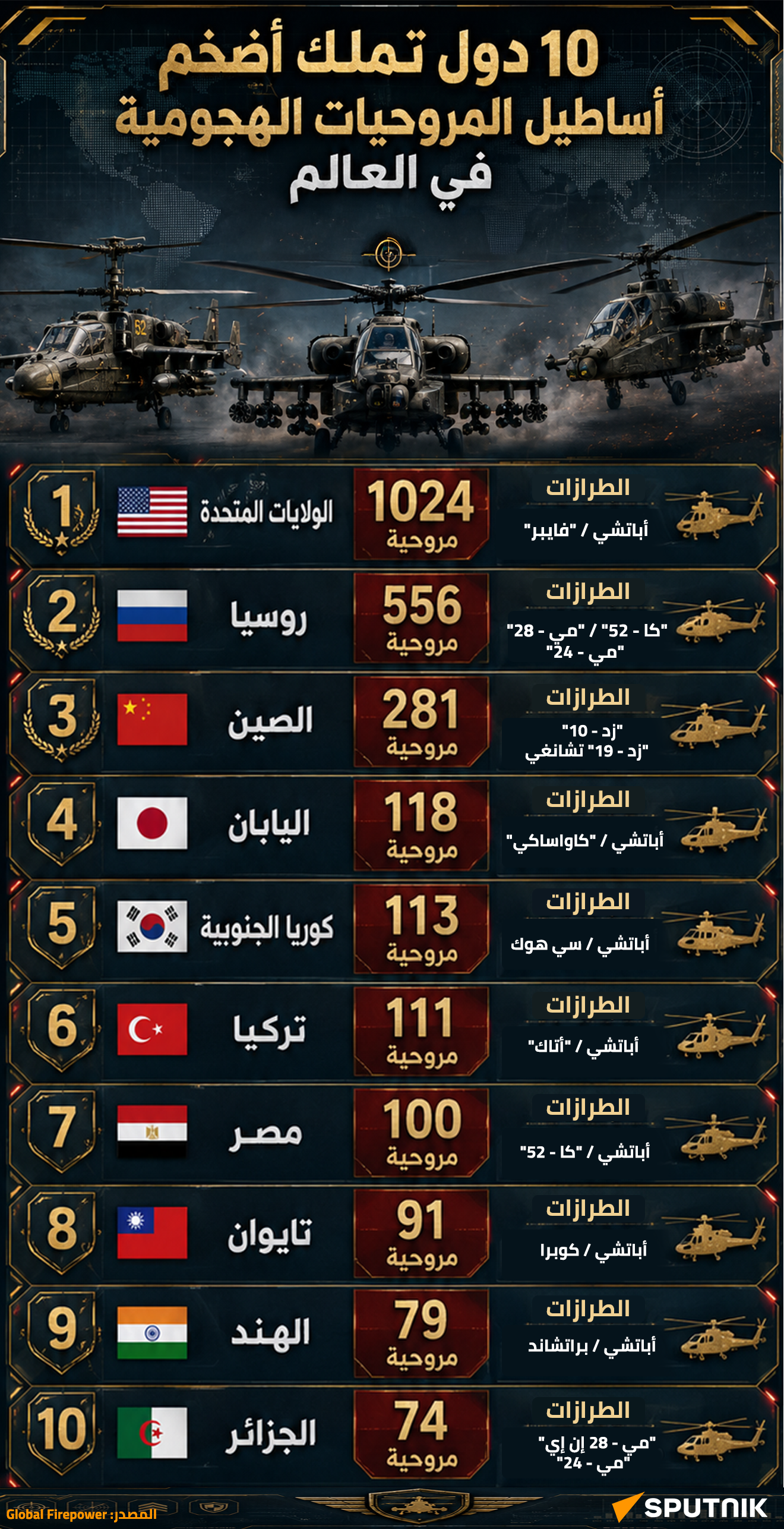 10 دول تملك أضخم أساطيل المروحيات الهجومية في العالم - سبوتنيك عربي