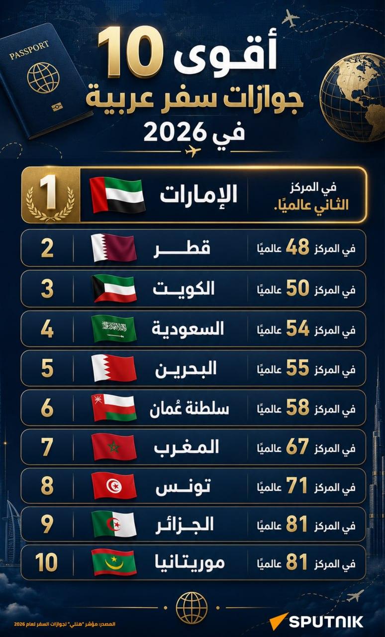 أقوى 10 جوازات سفر عربية في 2026 - سبوتنيك عربي