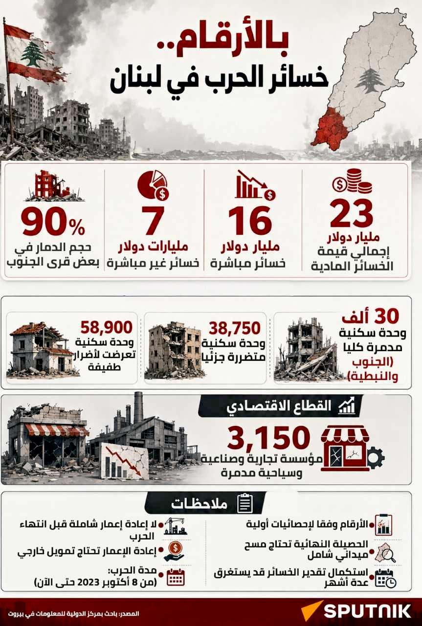 بالأرقام.. خسائر الحرب في لبنان  - سبوتنيك عربي