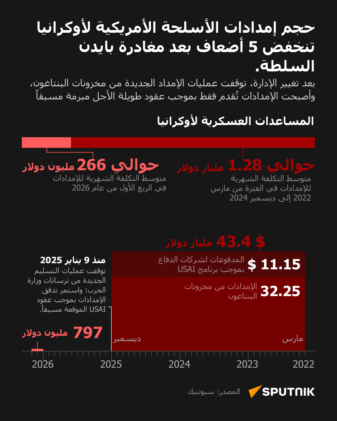 إمدادات الأسلحة الأمريكية لأوكرانيا تنخفض 5 أضعاف بعد مغادرة بايدن السلطة - سبوتنيك عربي